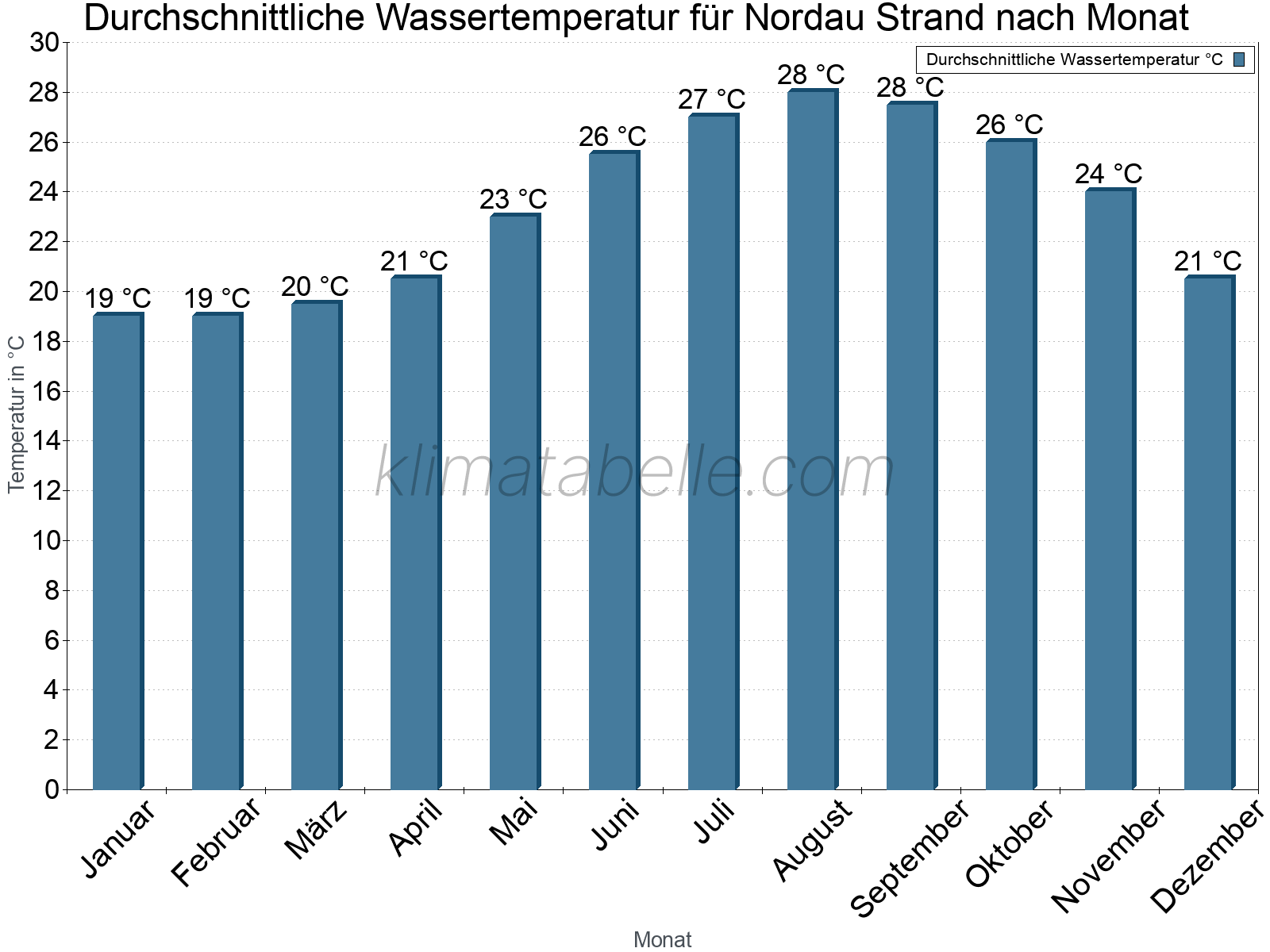 Monatliche Durchschnittstemperaturen des Wassers über das Jahr. Nordau Strand.