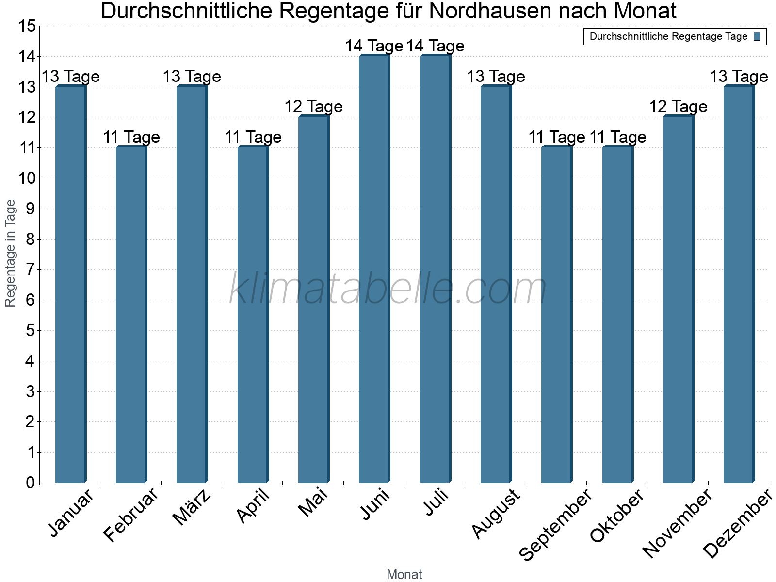 Monatliche Durchschnittswerte der Regentage im Jahresverlauf. Nordhausen.