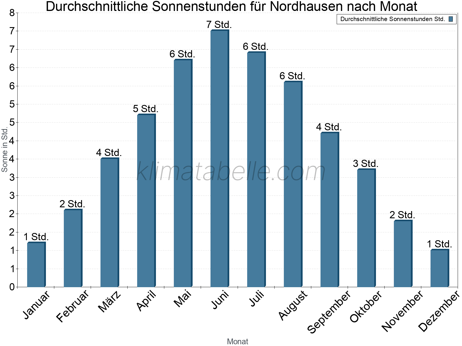 Monatliche Durchschnittswerte der täglichen Sonnenstunden im Jahresverlauf. Nordhausen.