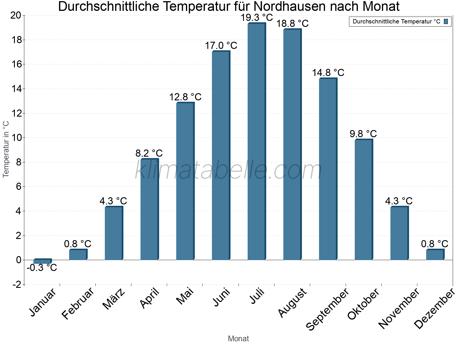 Jahresverlauf der gemittelten Temperatur je Monat. Nordhausen.