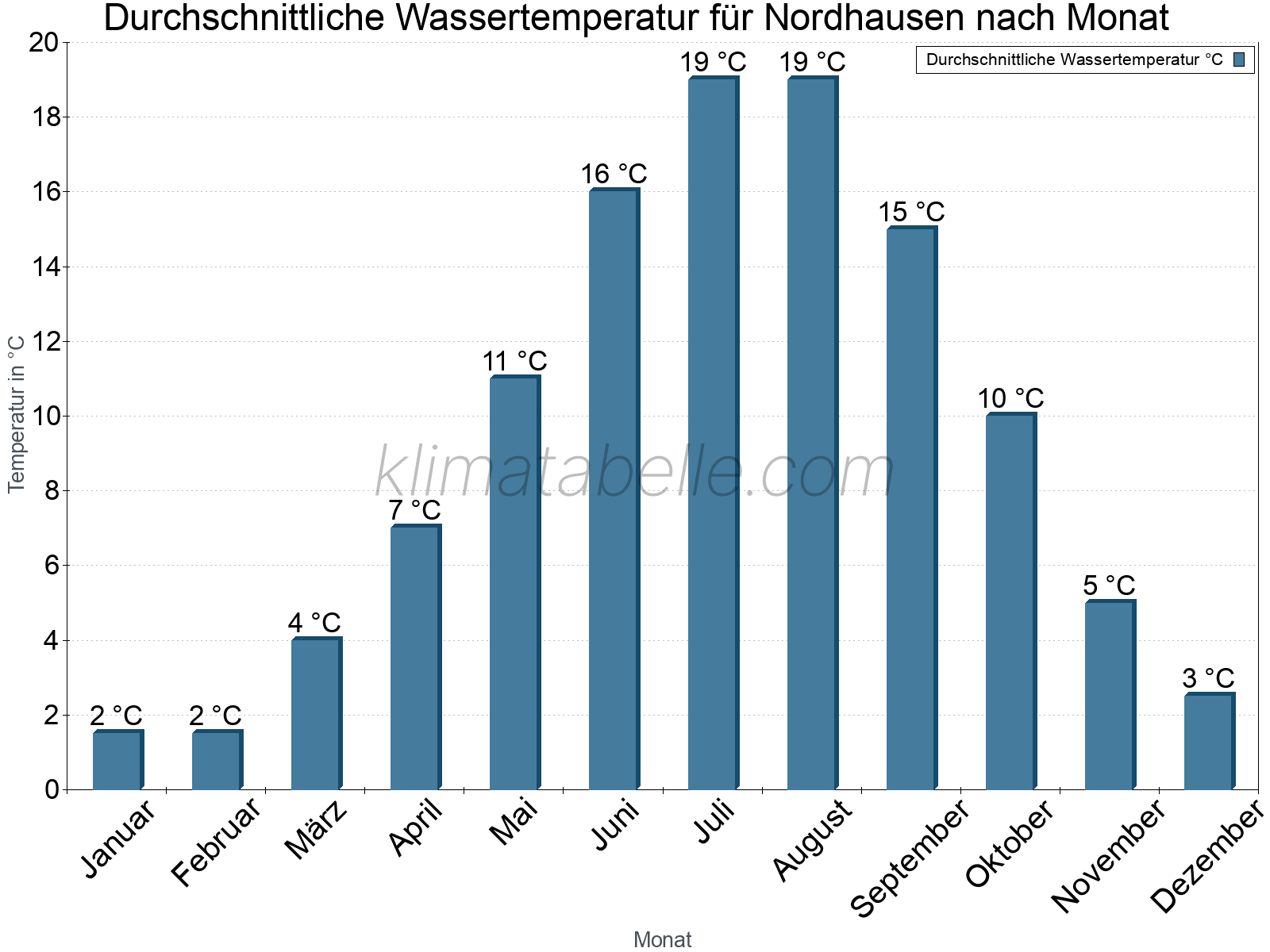 Monatliche Durchschnittstemperaturen des Wassers über das Jahr. Nordhausen.