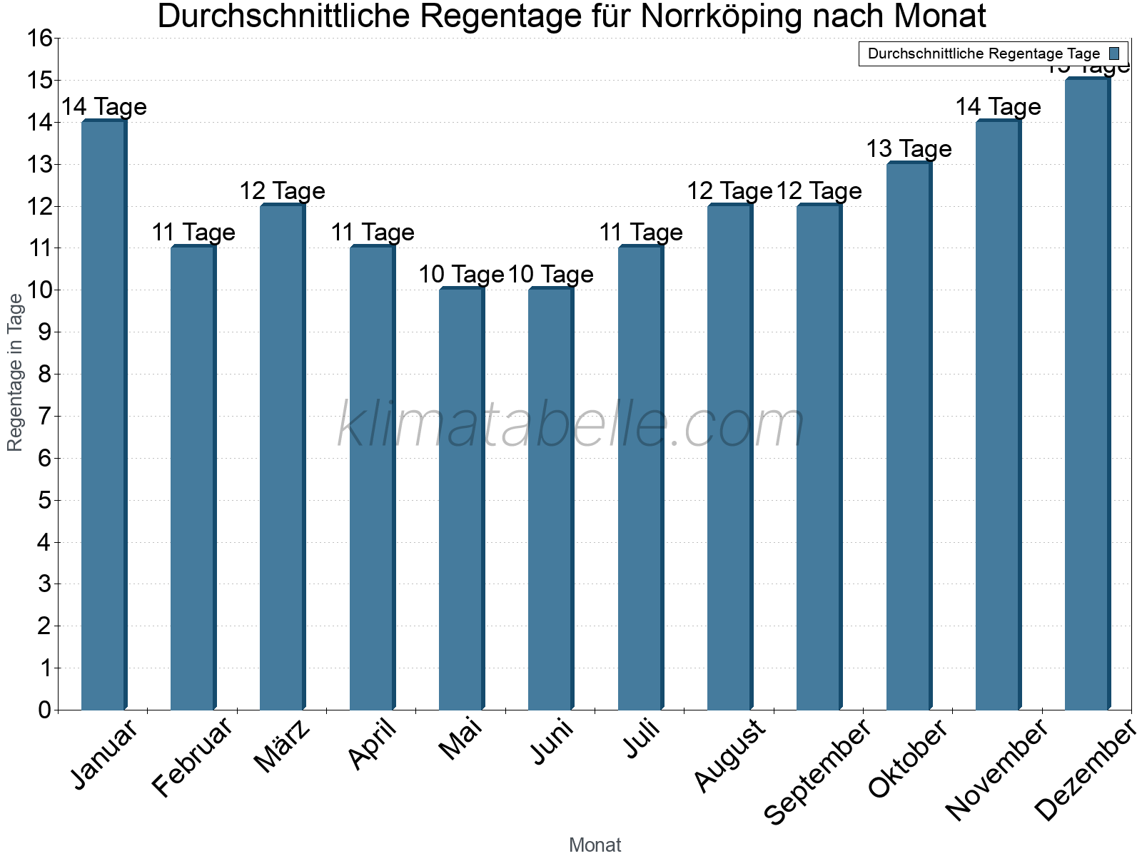 Monatliche Durchschnittswerte der Regentage im Jahresverlauf. Norrköping.
