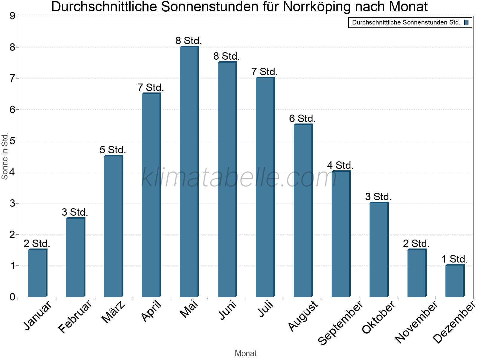 Monatliche Durchschnittswerte der täglichen Sonnenstunden im Jahresverlauf. Norrköping.