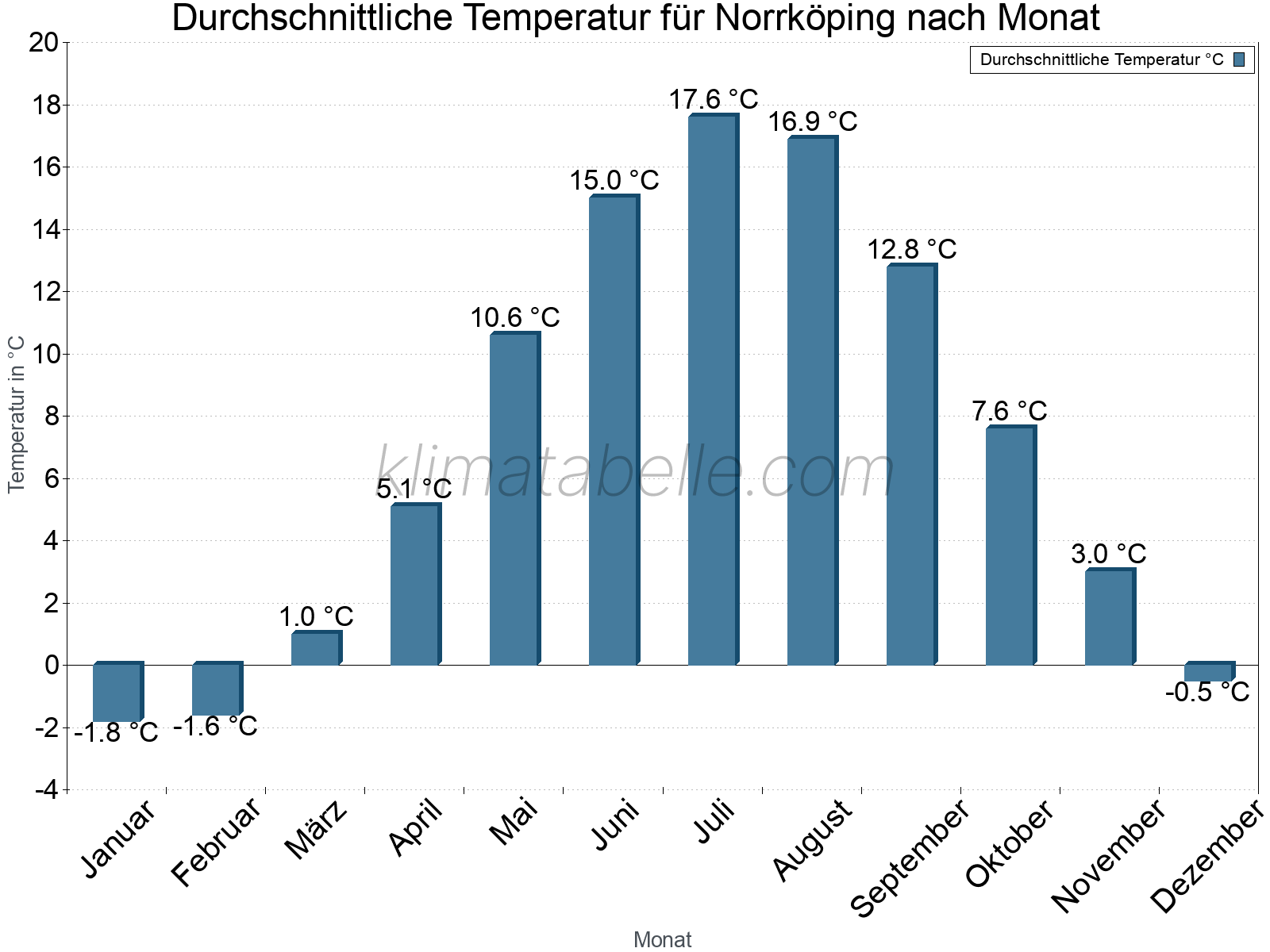 Jahresverlauf der gemittelten Temperatur je Monat. Norrköping.