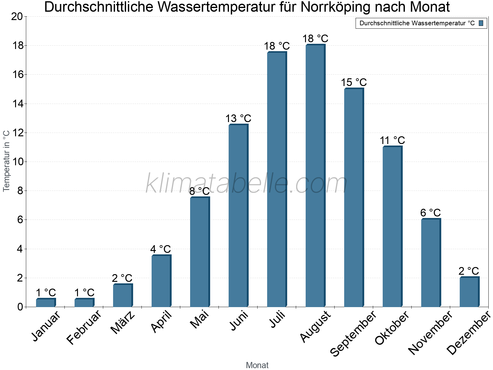 Monatliche Durchschnittstemperaturen des Wassers über das Jahr. Norrköping.