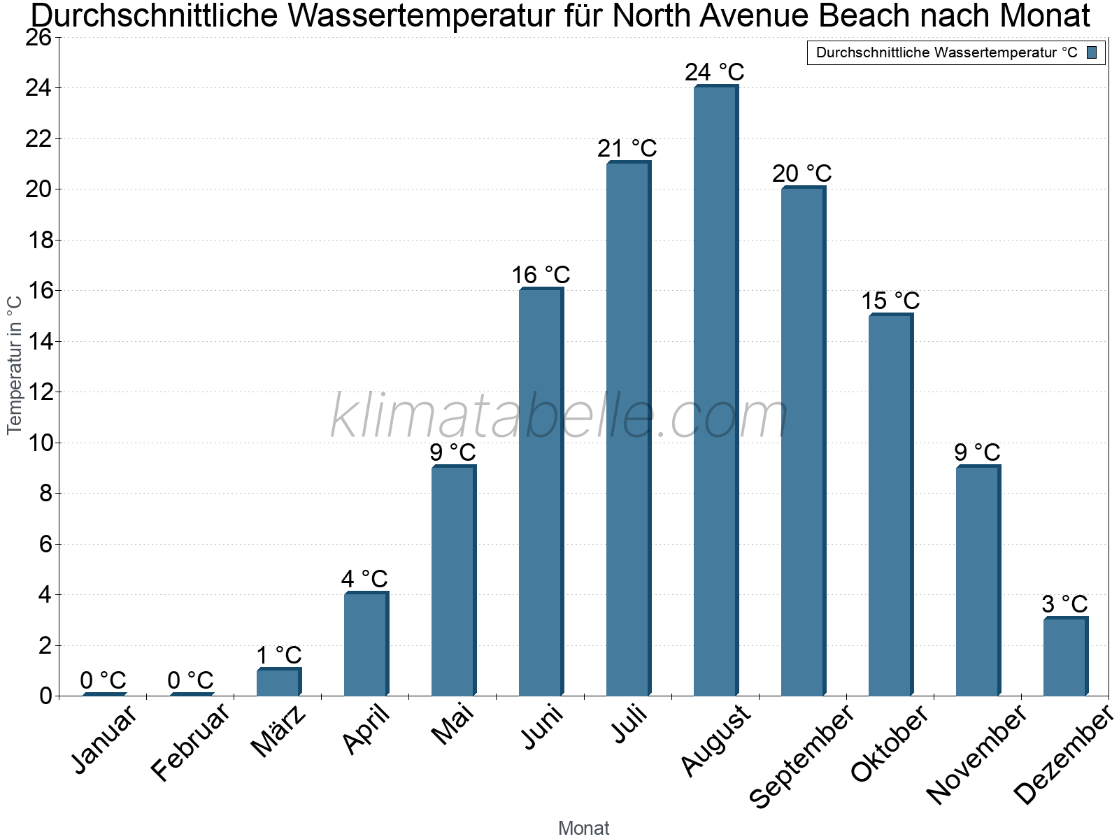 Monatliche Durchschnittstemperaturen des Wassers über das Jahr. North Avenue Beach.