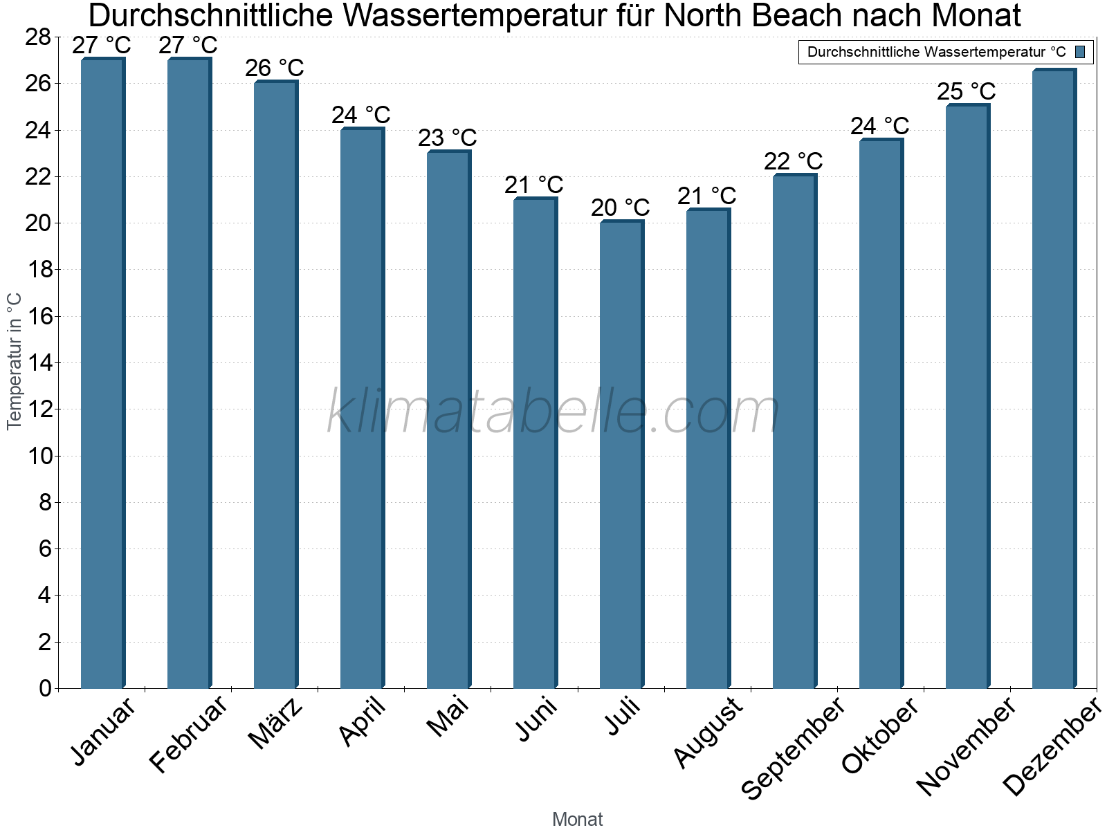 Monatliche Durchschnittstemperaturen des Wassers über das Jahr. North Beach.