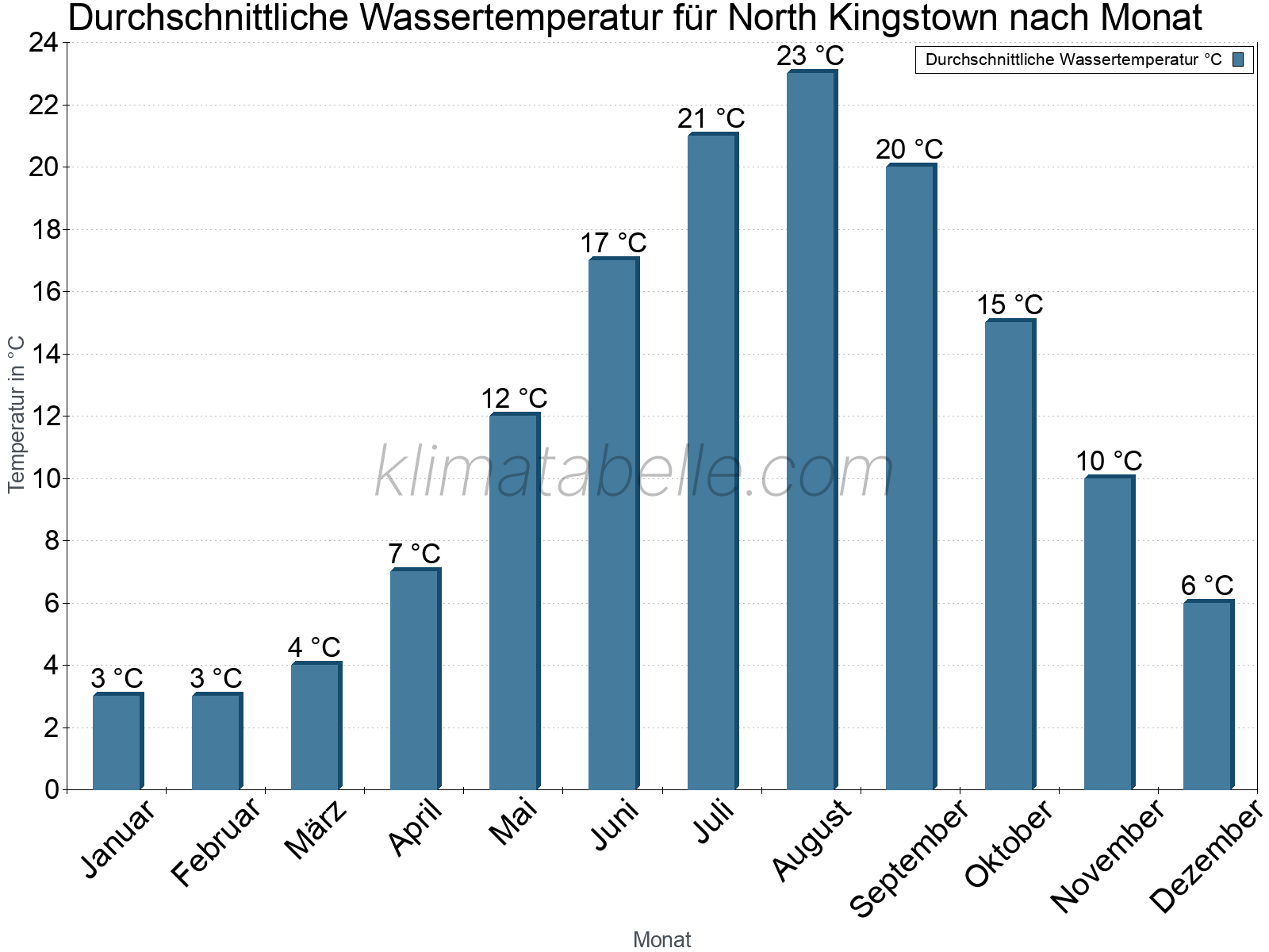Monatliche Durchschnittstemperaturen des Wassers über das Jahr. North Kingstown.