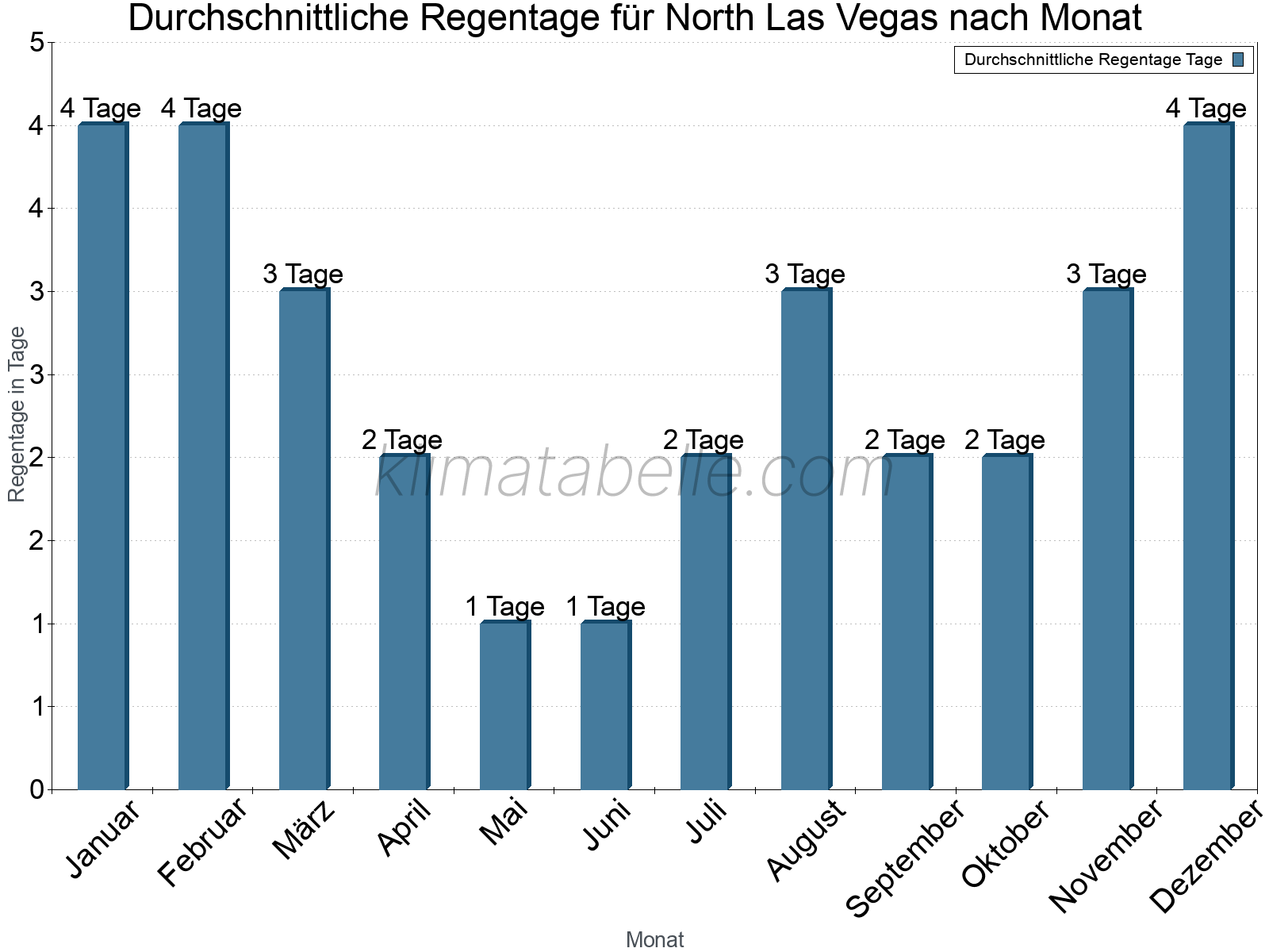 Monatliche Durchschnittswerte der Regentage im Jahresverlauf. North Las Vegas.