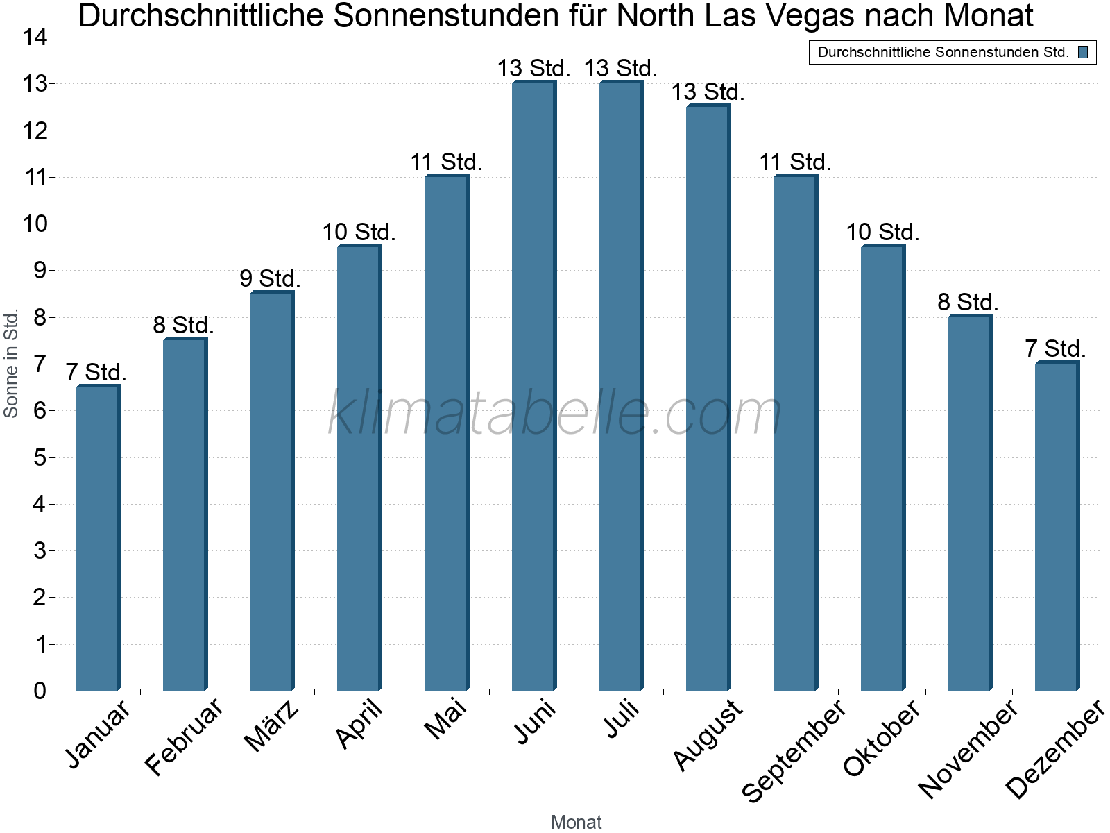 Monatliche Durchschnittswerte der täglichen Sonnenstunden im Jahresverlauf. North Las Vegas.