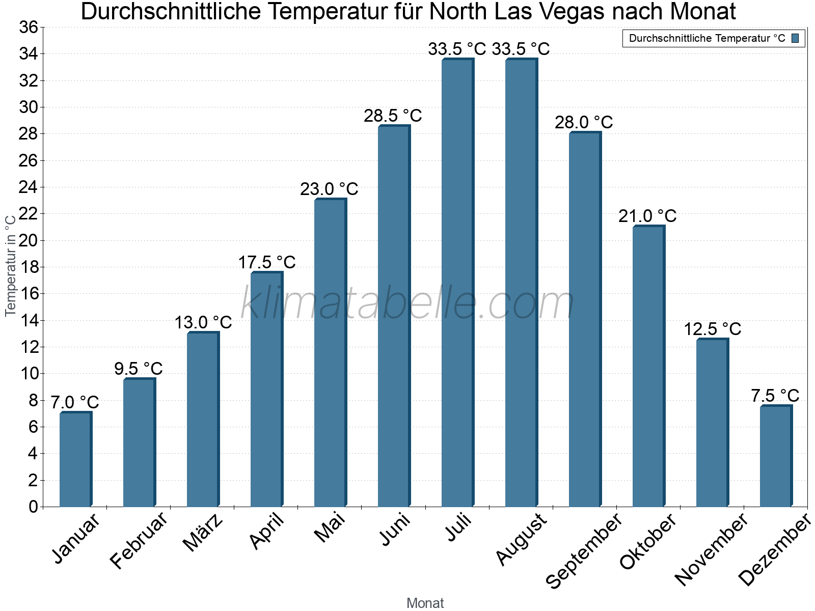 Jahresverlauf der gemittelten Temperatur je Monat. North Las Vegas.
