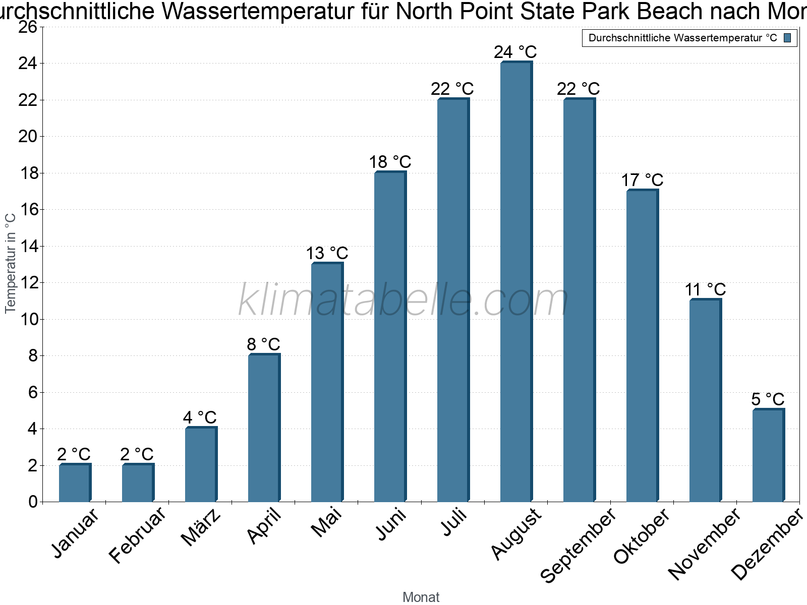 Monatliche Durchschnittstemperaturen des Wassers über das Jahr. North Point State Park Beach.