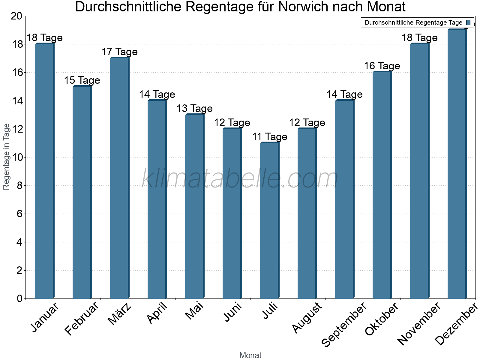 Monatliche Durchschnittswerte der Regentage im Jahresverlauf. Norwich.