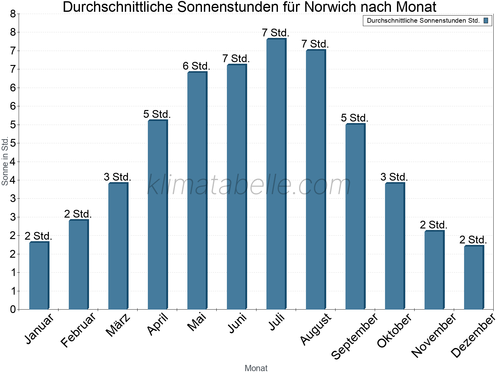 Monatliche Durchschnittswerte der täglichen Sonnenstunden im Jahresverlauf. Norwich.