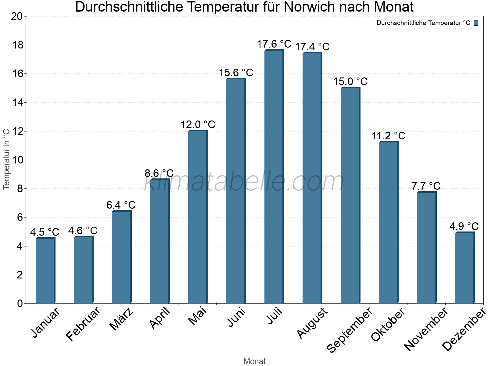 Jahresverlauf der gemittelten Temperatur je Monat. Norwich.
