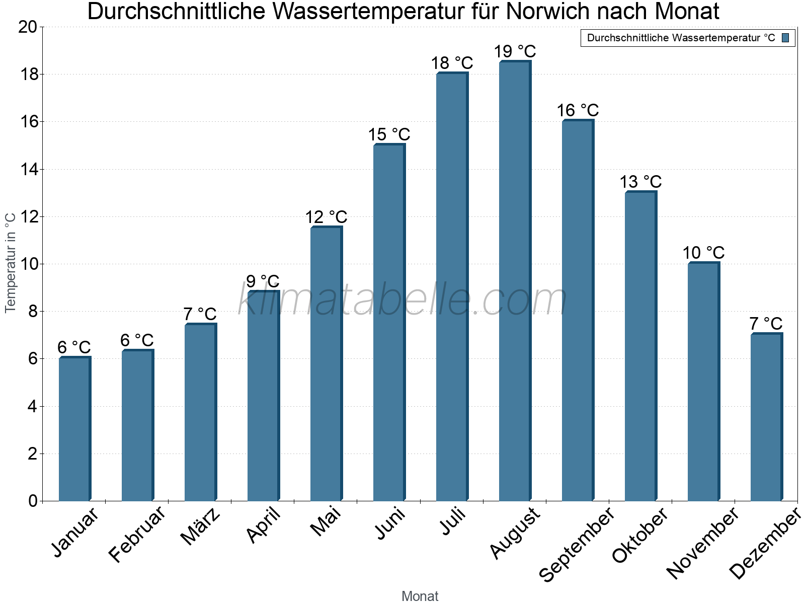 Monatliche Durchschnittstemperaturen des Wassers über das Jahr. Norwich.