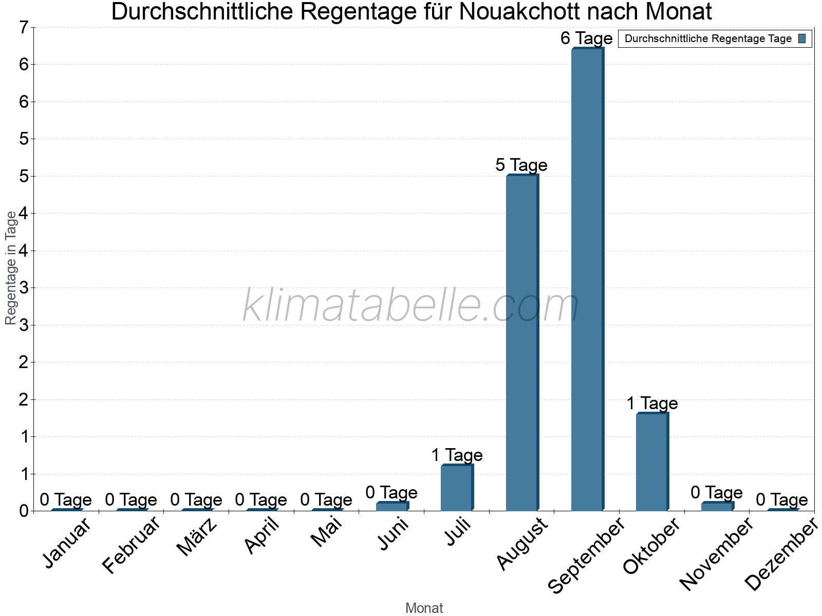 Monatliche Durchschnittswerte der Regentage im Jahresverlauf. Nouakchott.