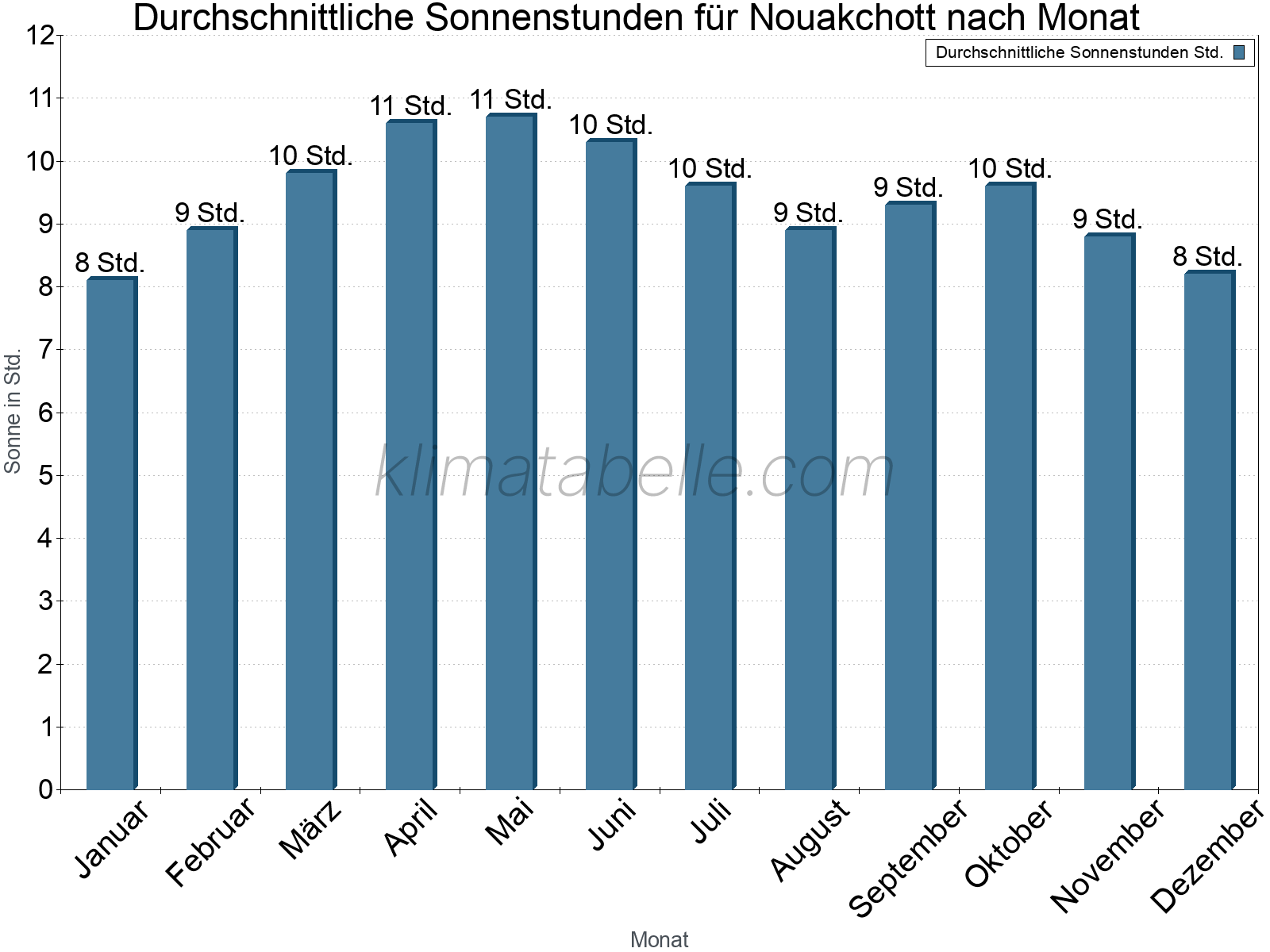 Monatliche Durchschnittswerte der täglichen Sonnenstunden im Jahresverlauf. Nouakchott.