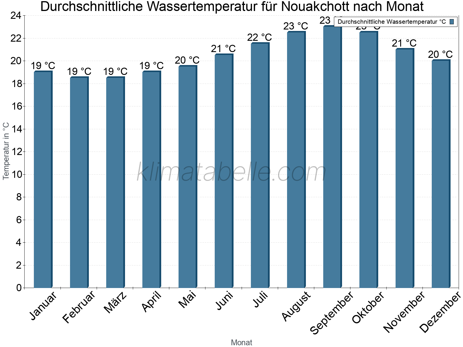 Monatliche Durchschnittstemperaturen des Wassers über das Jahr. Nouakchott.