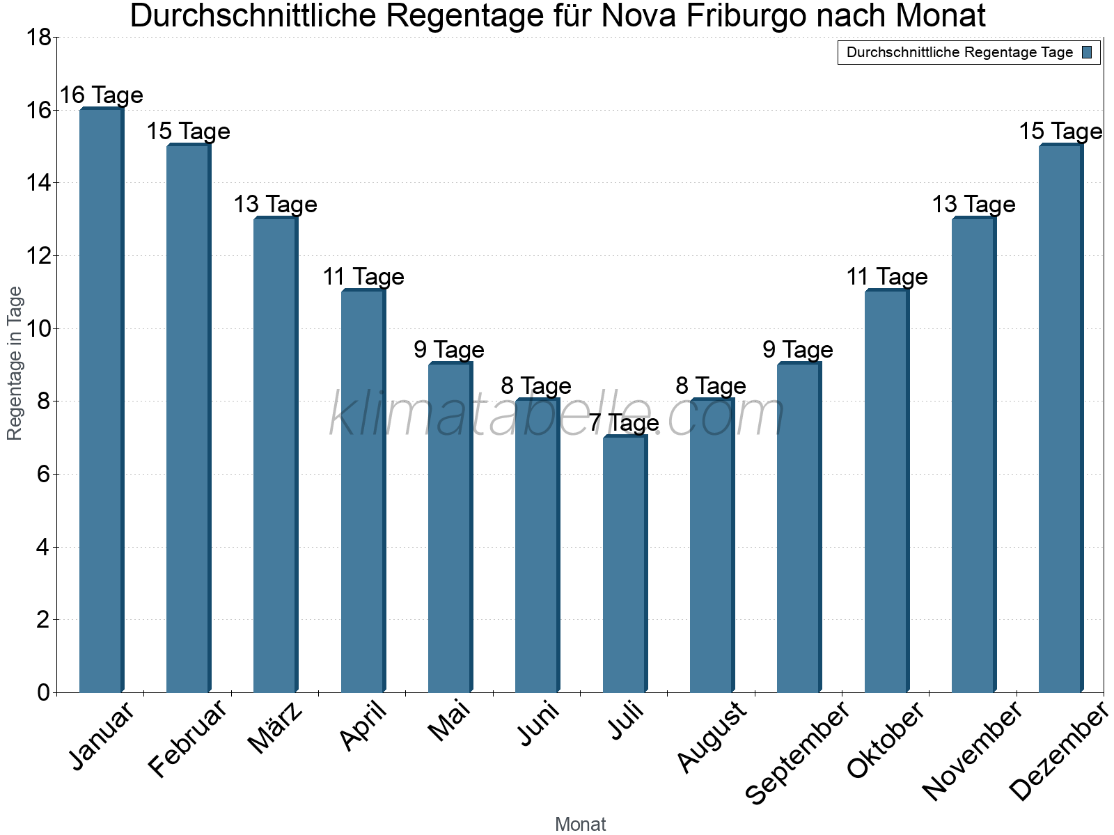Monatliche Durchschnittswerte der Regentage im Jahresverlauf. Nova Friburgo.