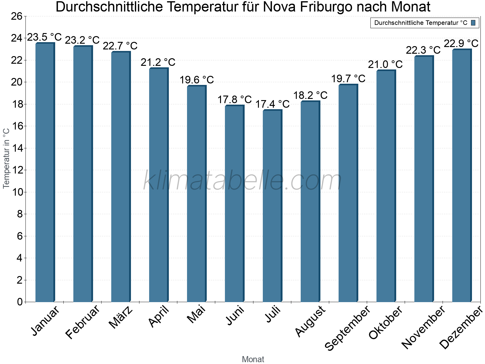 Jahresverlauf der gemittelten Temperatur je Monat. Nova Friburgo.