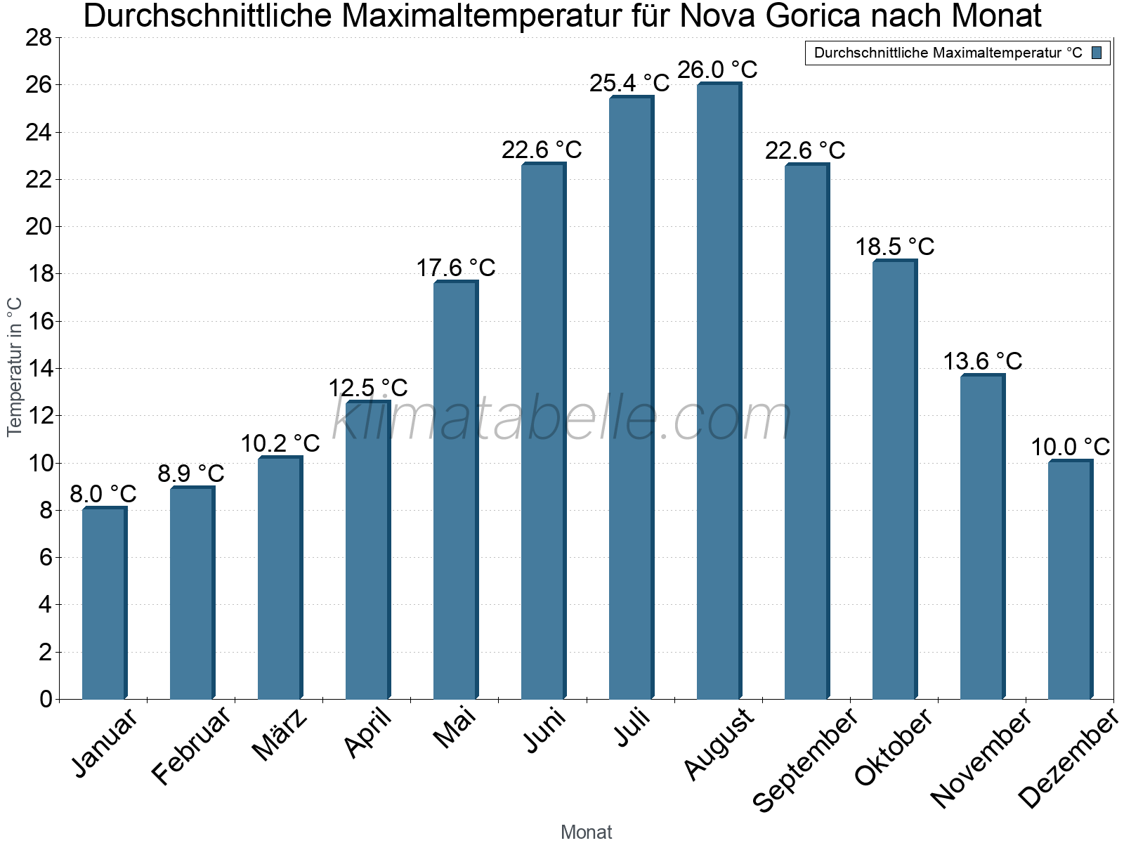 Jahresverlauf der gemittelten Maximaltemperatur je Monat. Nova Gorica.