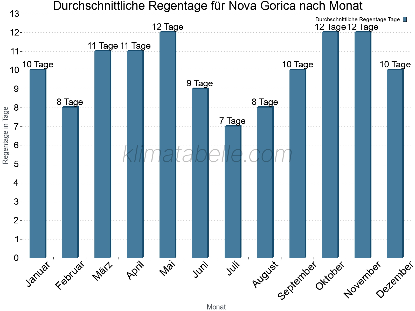 Monatliche Durchschnittswerte der Regentage im Jahresverlauf. Nova Gorica.