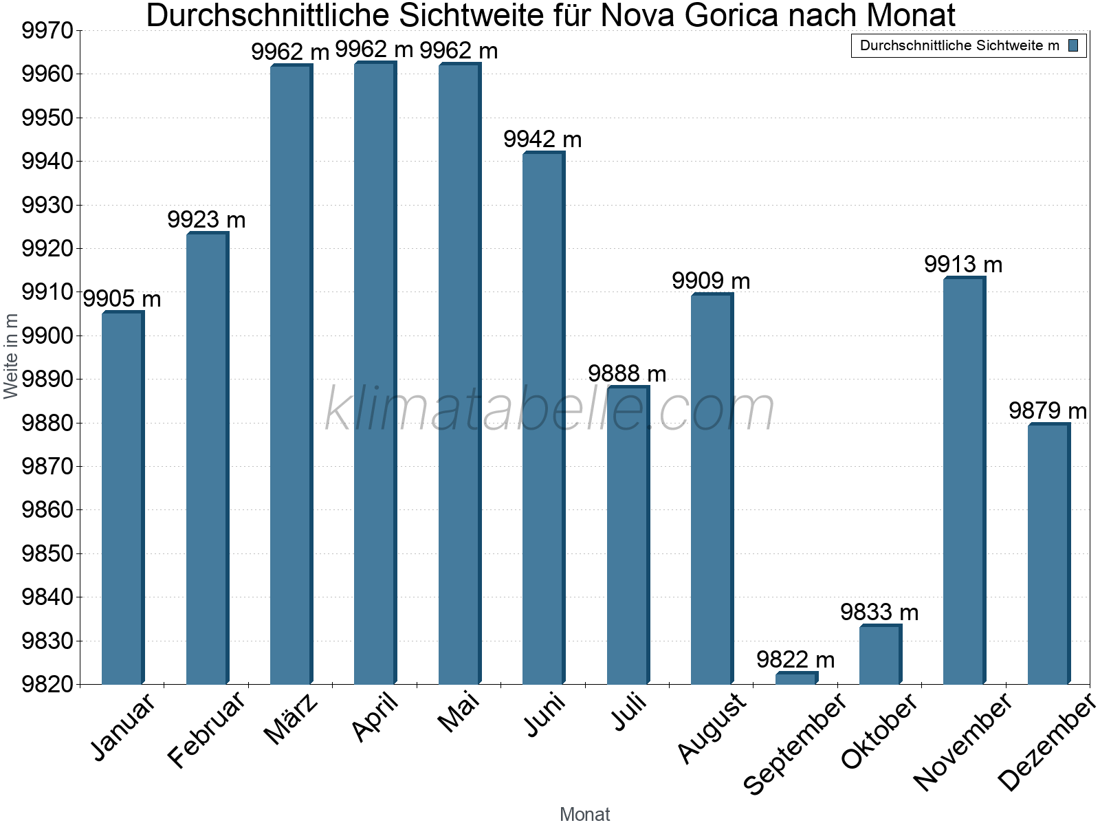Monatliche Durchschnittssichtweiten im Jahresverlauf. Zu beachten ist, dass die Skalierung der Y-Achse an die Datenwerte angepasst wird. Die Balkenhöhe steht nicht für absolute Prozentsätze wie 0% oder 100%, sondern für relative Mengen im Vergleich zu den minimalen bzw. maximalen Werten anderer Monate. Nova Gorica.
