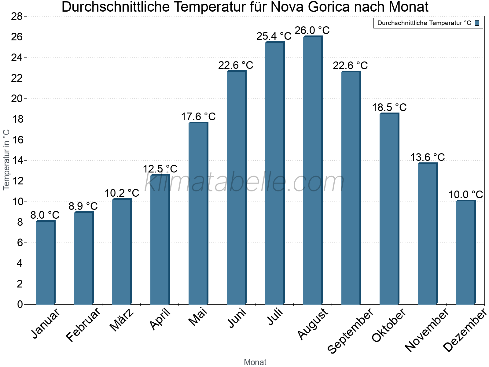 Jahresverlauf der gemittelten Temperatur je Monat. Nova Gorica.