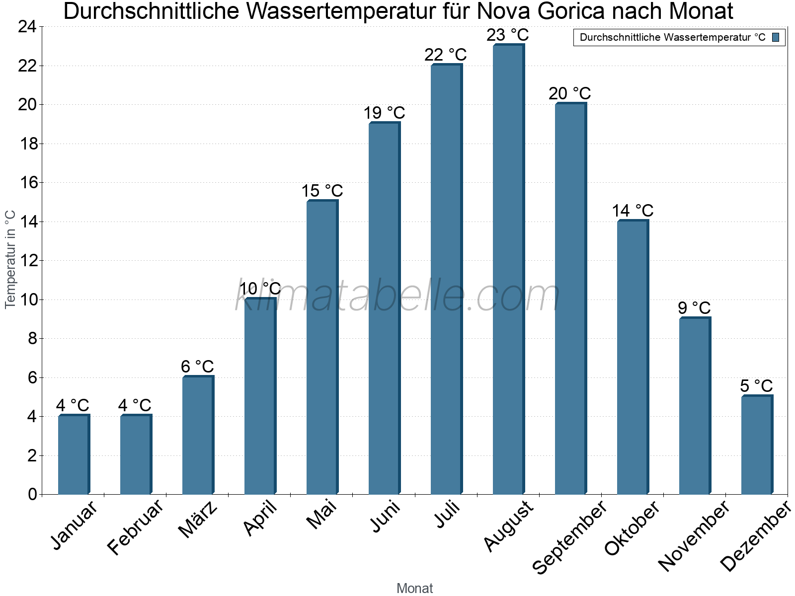 Monatliche Durchschnittstemperaturen des Wassers über das Jahr. Nova Gorica.