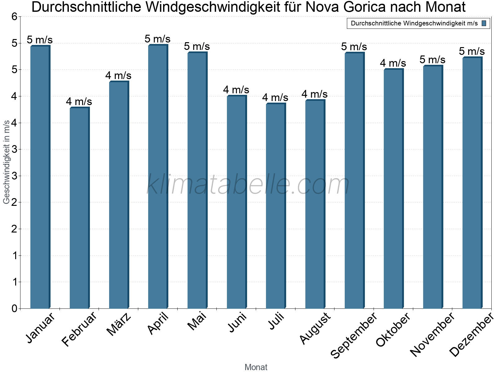 Monatliche Durchschnittswerte der Windgeschwindigkeit im Jahresverlauf. Nova Gorica.