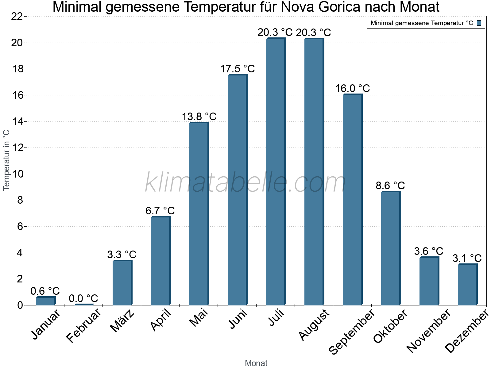 Jahresverlauf der Minimaltemperatur je Monat. Nova Gorica.