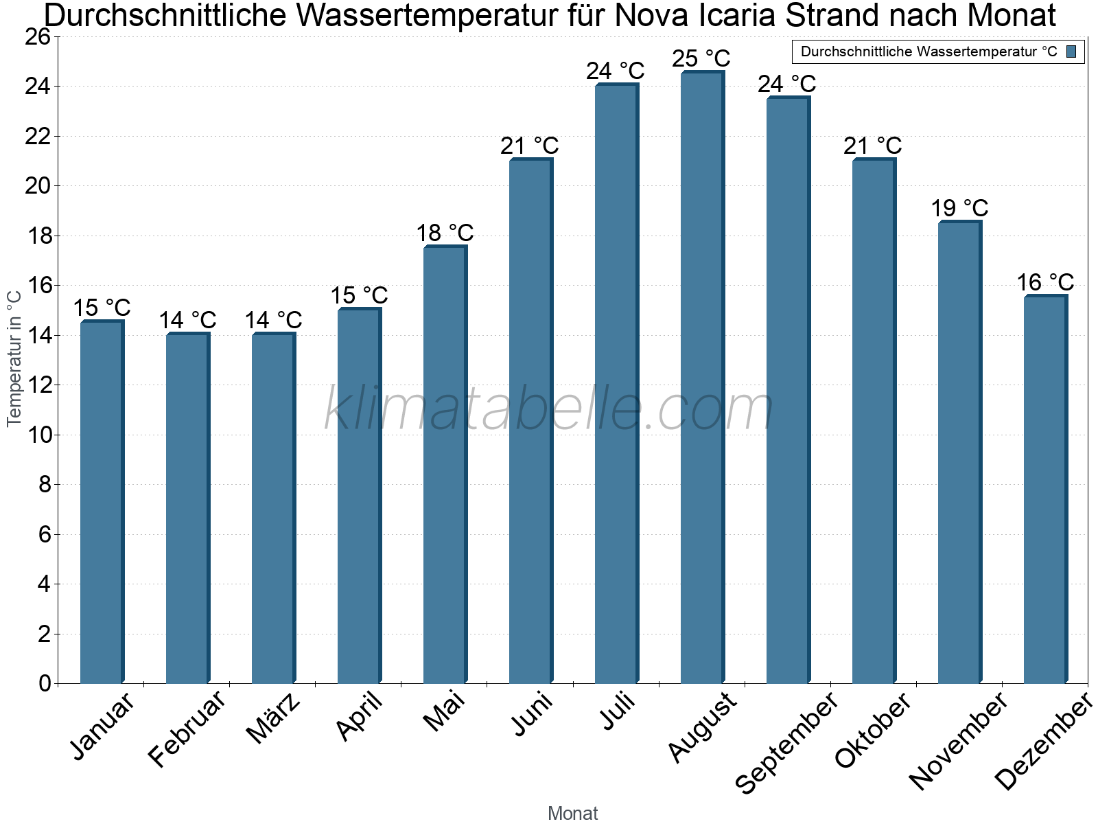 Monatliche Durchschnittstemperaturen des Wassers über das Jahr. Nova Icaria Strand.