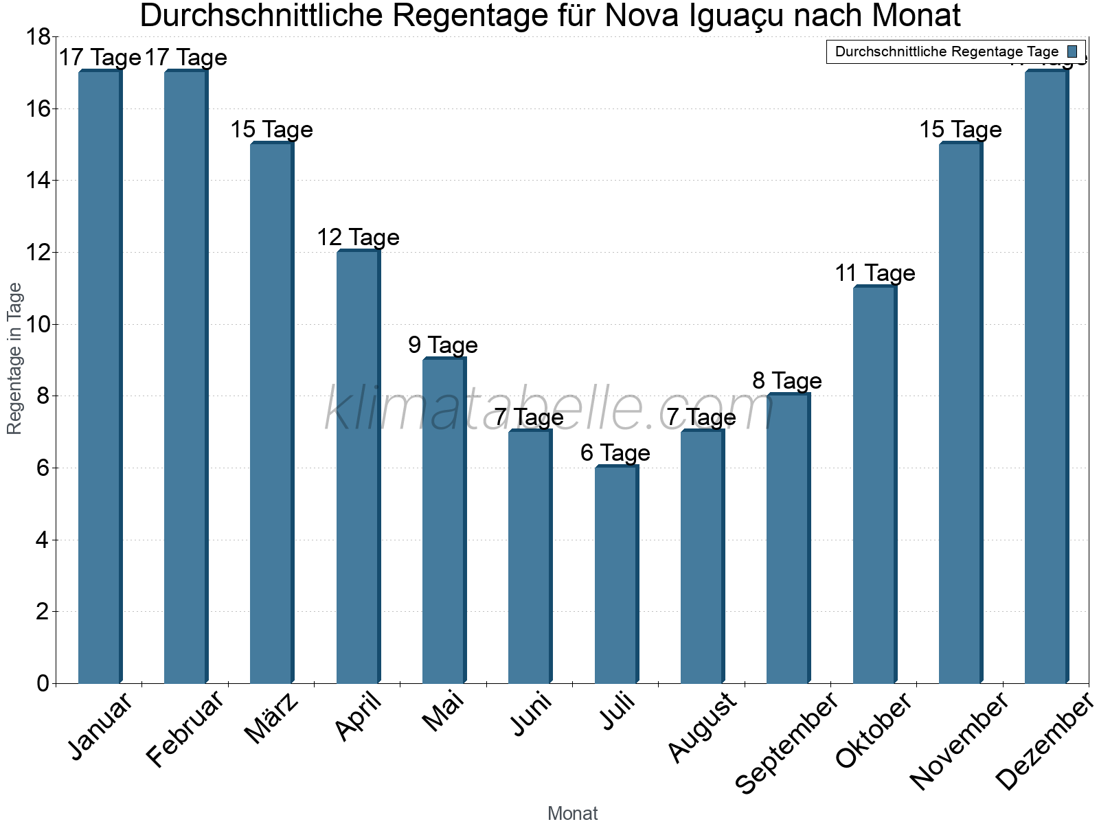 Monatliche Durchschnittswerte der Regentage im Jahresverlauf. Nova Iguaçu.