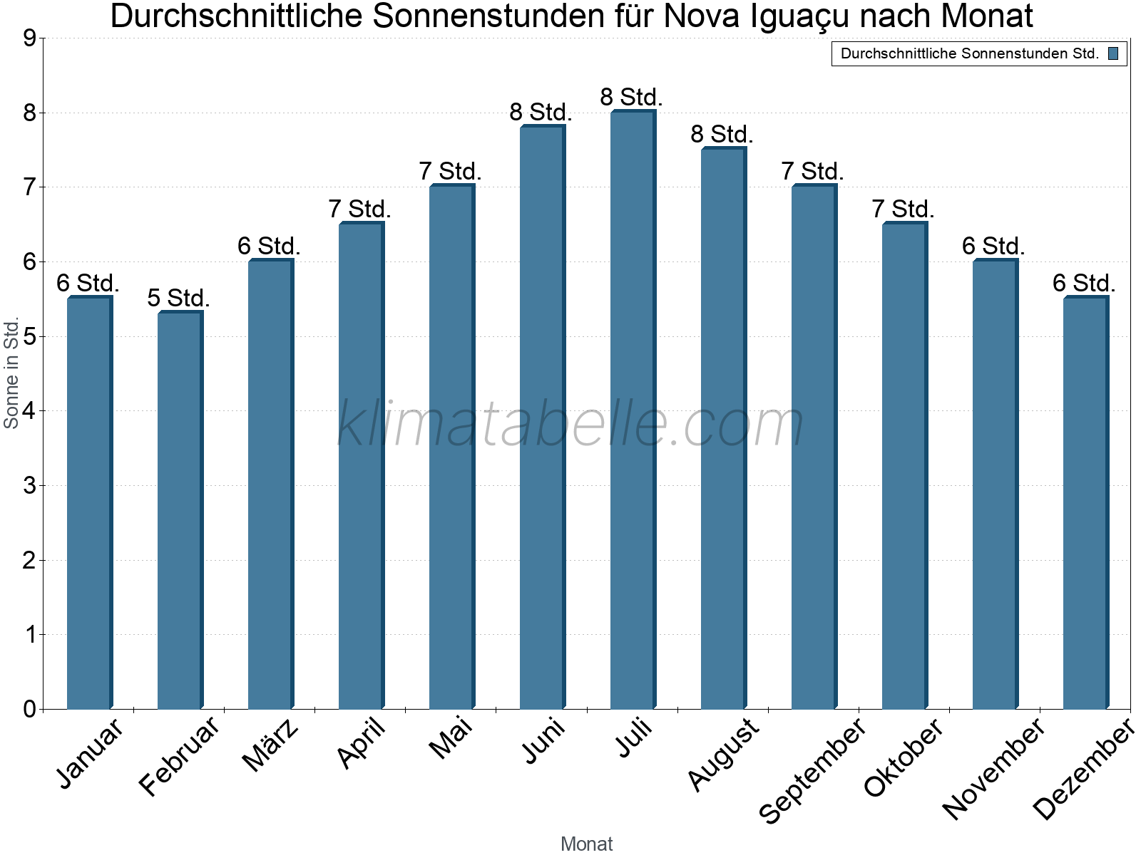 Monatliche Durchschnittswerte der täglichen Sonnenstunden im Jahresverlauf. Nova Iguaçu.