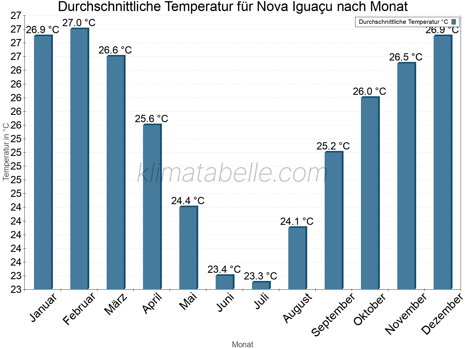 Jahresverlauf der gemittelten Temperatur je Monat. Nova Iguaçu.