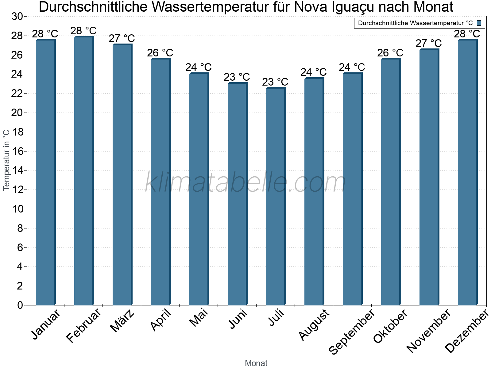Monatliche Durchschnittstemperaturen des Wassers über das Jahr. Nova Iguaçu.