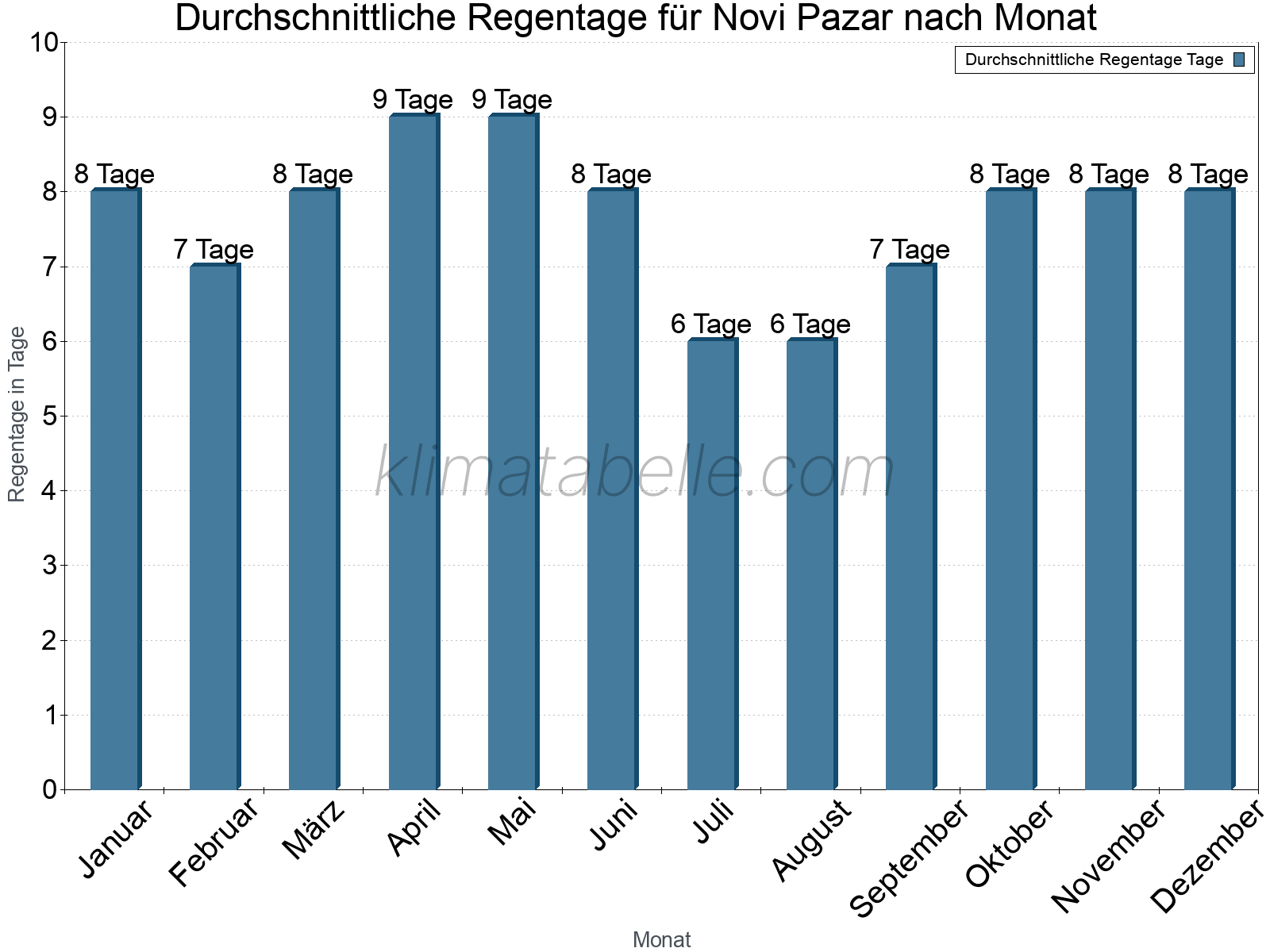 Monatliche Durchschnittswerte der Regentage im Jahresverlauf. Novi Pazar.