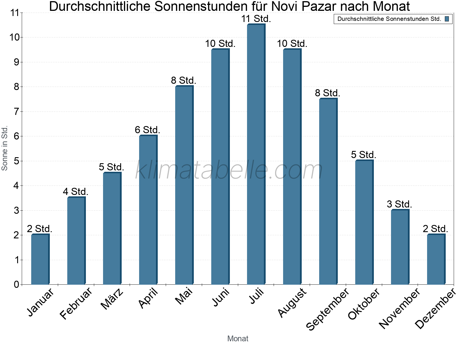 Monatliche Durchschnittswerte der täglichen Sonnenstunden im Jahresverlauf. Novi Pazar.