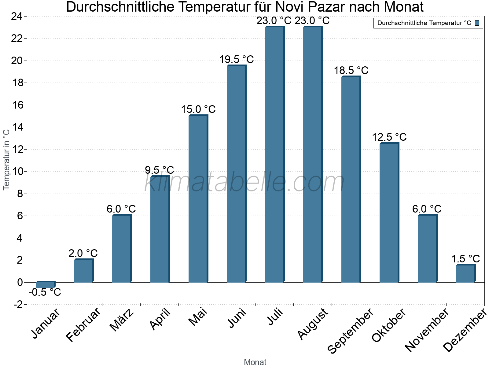 Jahresverlauf der gemittelten Temperatur je Monat. Novi Pazar.