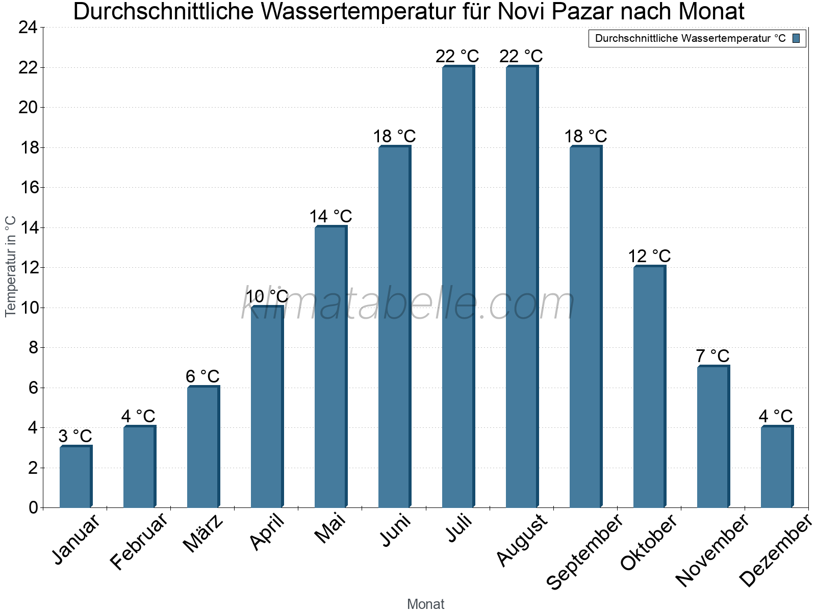 Monatliche Durchschnittstemperaturen des Wassers über das Jahr. Novi Pazar.