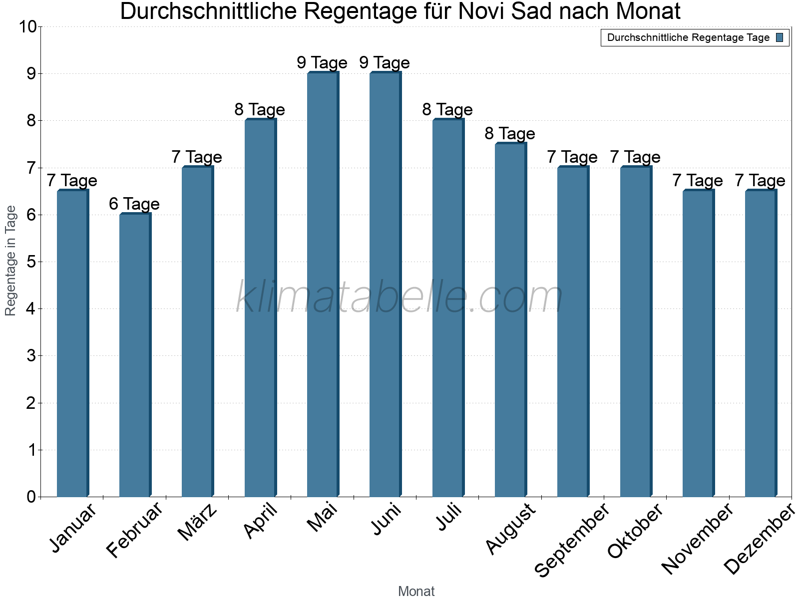 Monatliche Durchschnittswerte der Regentage im Jahresverlauf. Novi Sad.