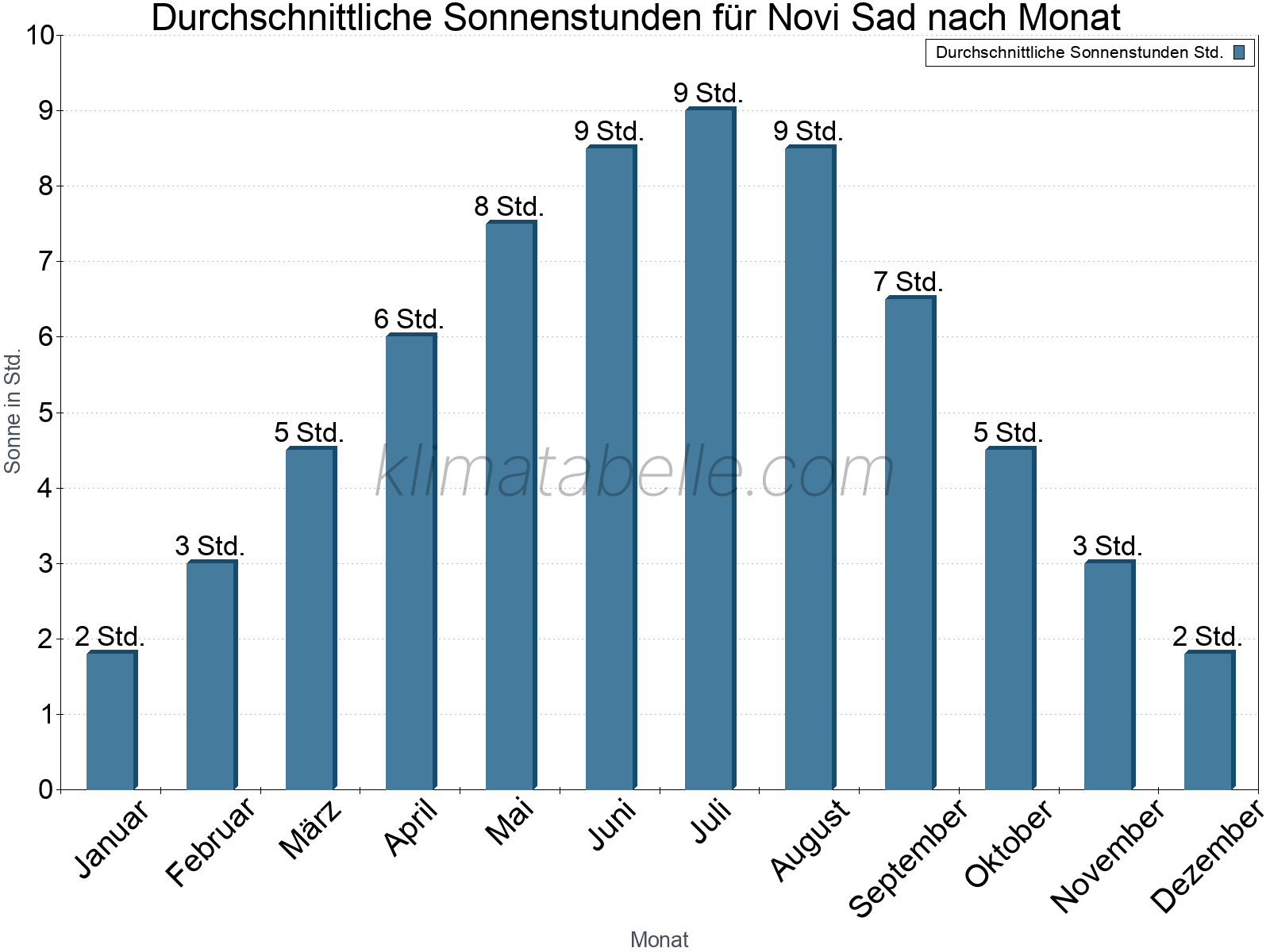 Monatliche Durchschnittswerte der täglichen Sonnenstunden im Jahresverlauf. Novi Sad.