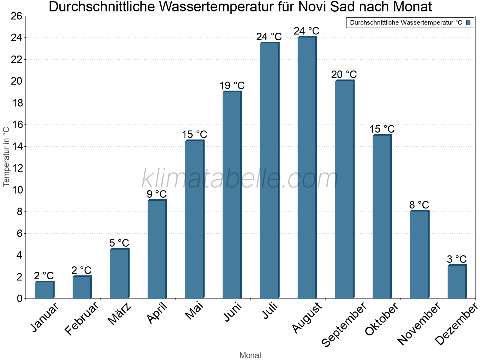 Monatliche Durchschnittstemperaturen des Wassers über das Jahr. Novi Sad.