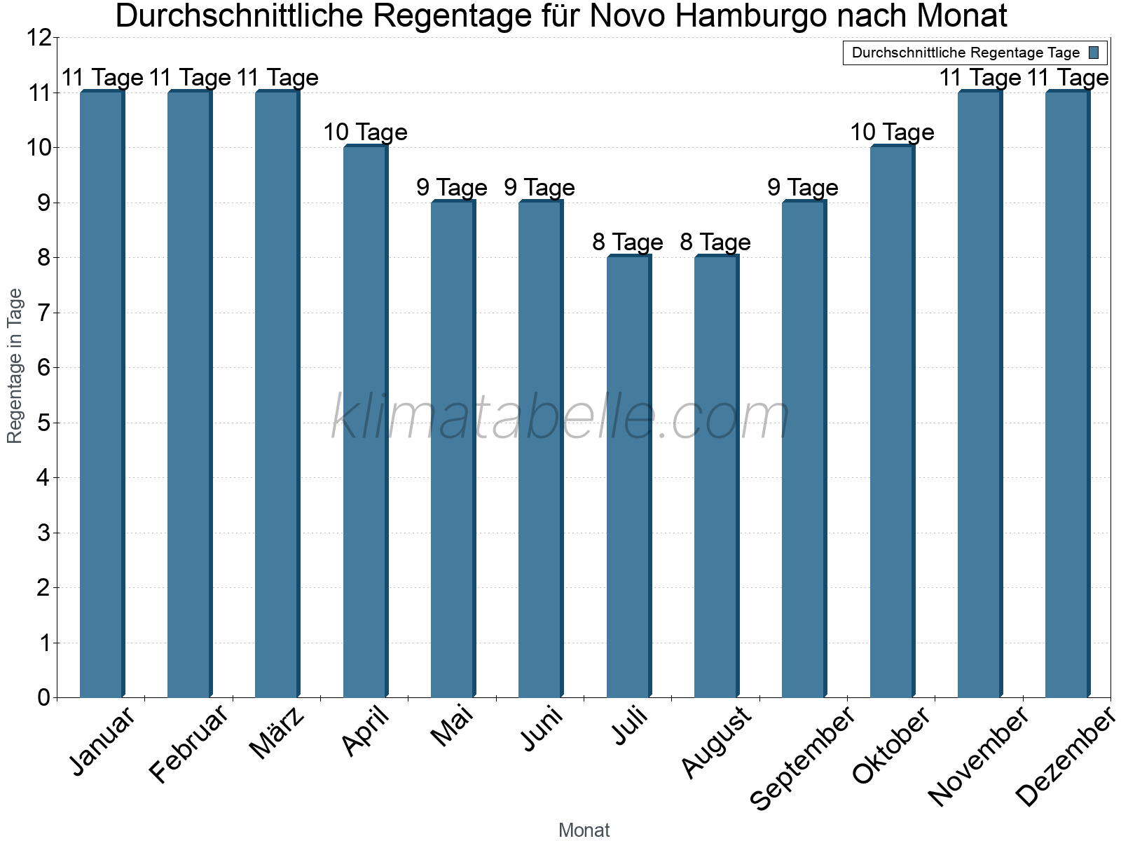 Monatliche Durchschnittswerte der Regentage im Jahresverlauf. Novo Hamburgo.