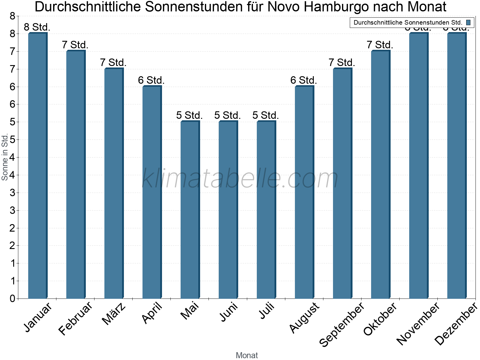 Monatliche Durchschnittswerte der täglichen Sonnenstunden im Jahresverlauf. Novo Hamburgo.