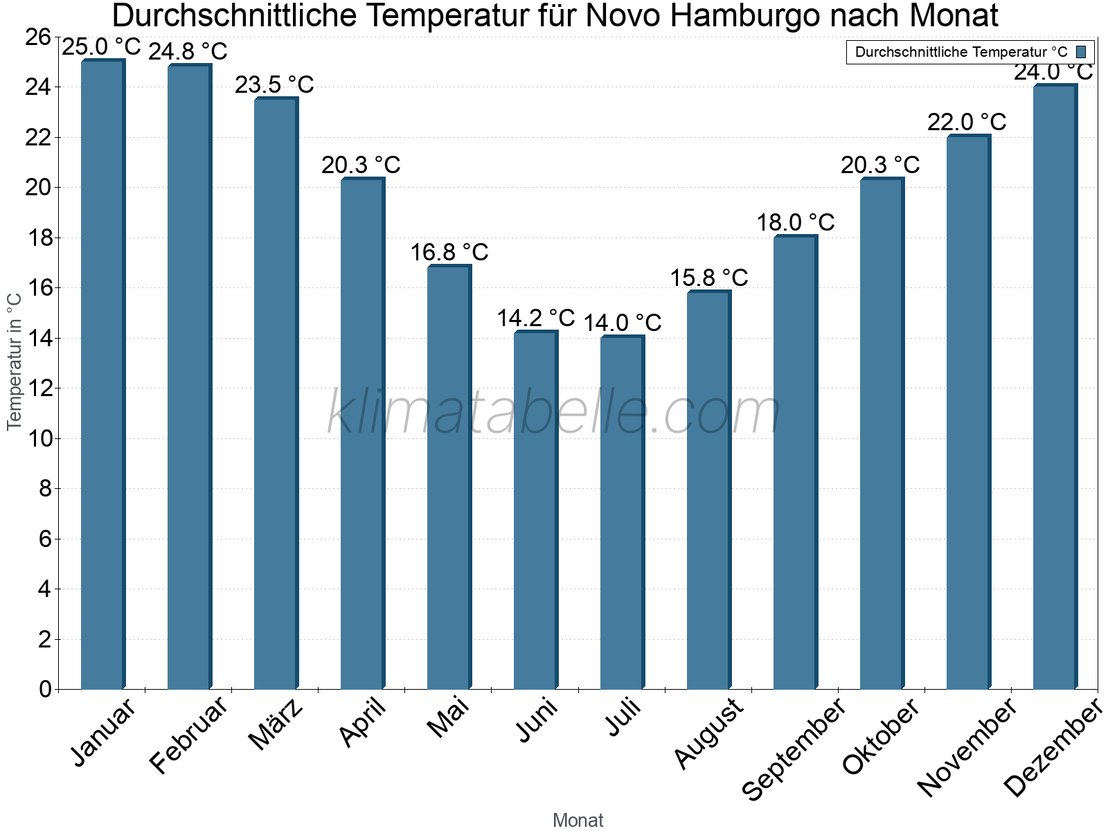 Jahresverlauf der gemittelten Temperatur je Monat. Novo Hamburgo.