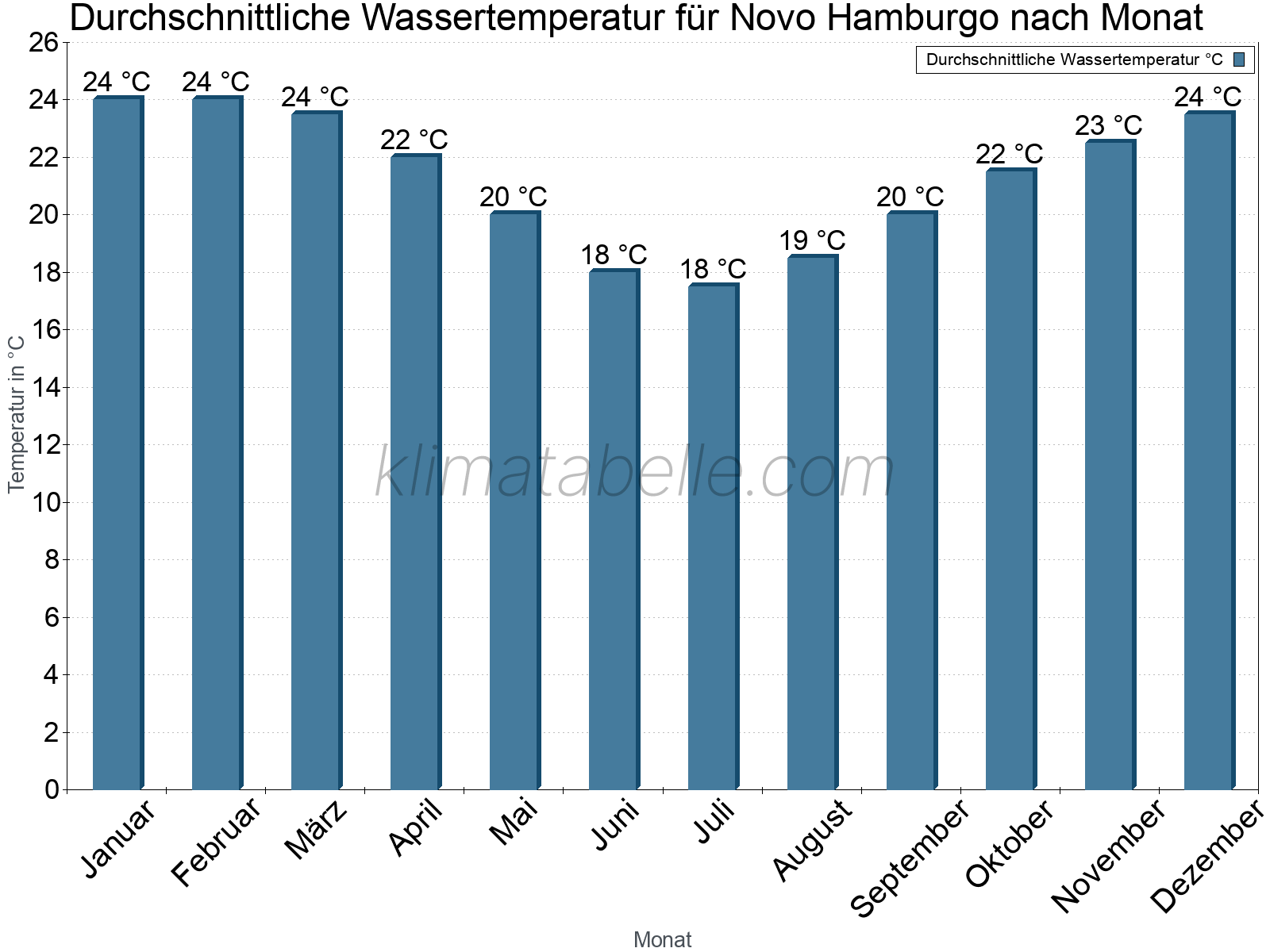 Monatliche Durchschnittstemperaturen des Wassers über das Jahr. Novo Hamburgo.