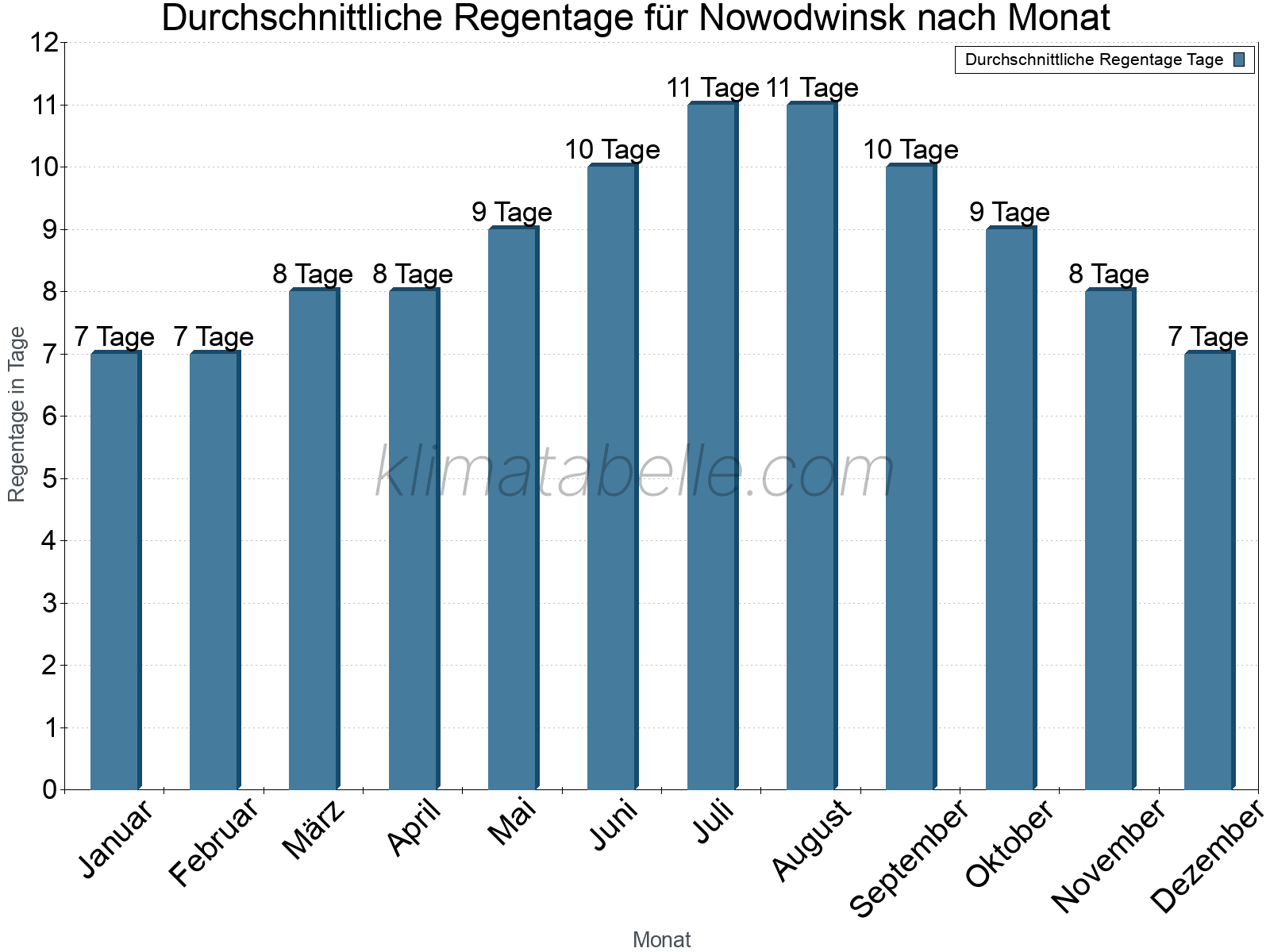 Monatliche Durchschnittswerte der Regentage im Jahresverlauf. Nowodwinsk.