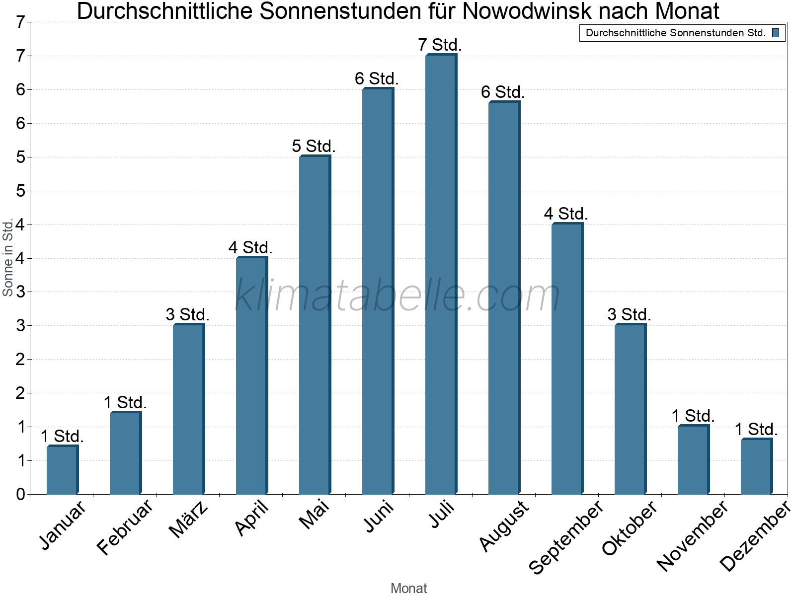 Monatliche Durchschnittswerte der täglichen Sonnenstunden im Jahresverlauf. Nowodwinsk.